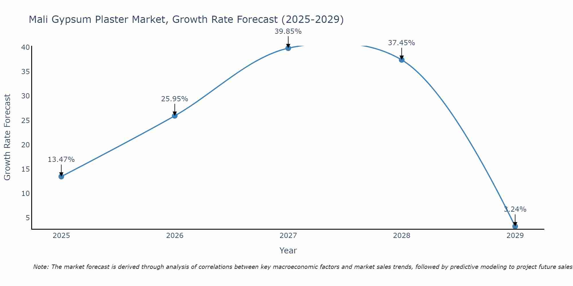 Mali Gypsum Plaster Market Growth Rate