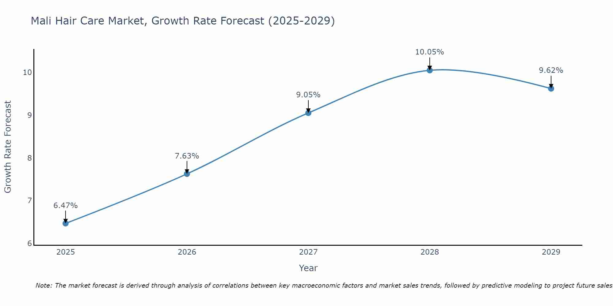 Mali Hair Care Market Size Growth Rate