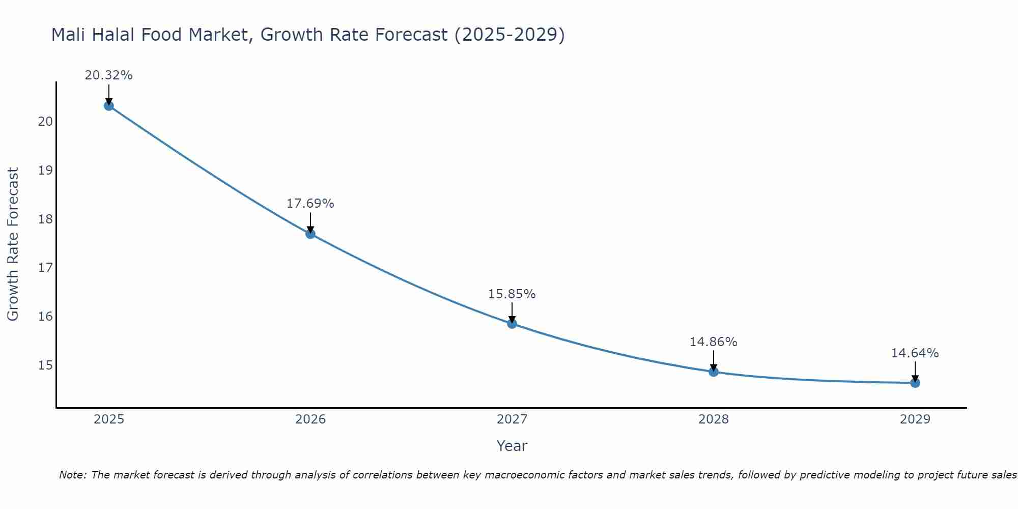 Mali Halal Food Market Growth Rate