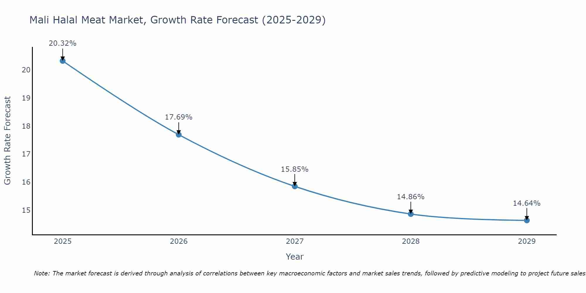 Mali Halal Meat Market Growth Rate