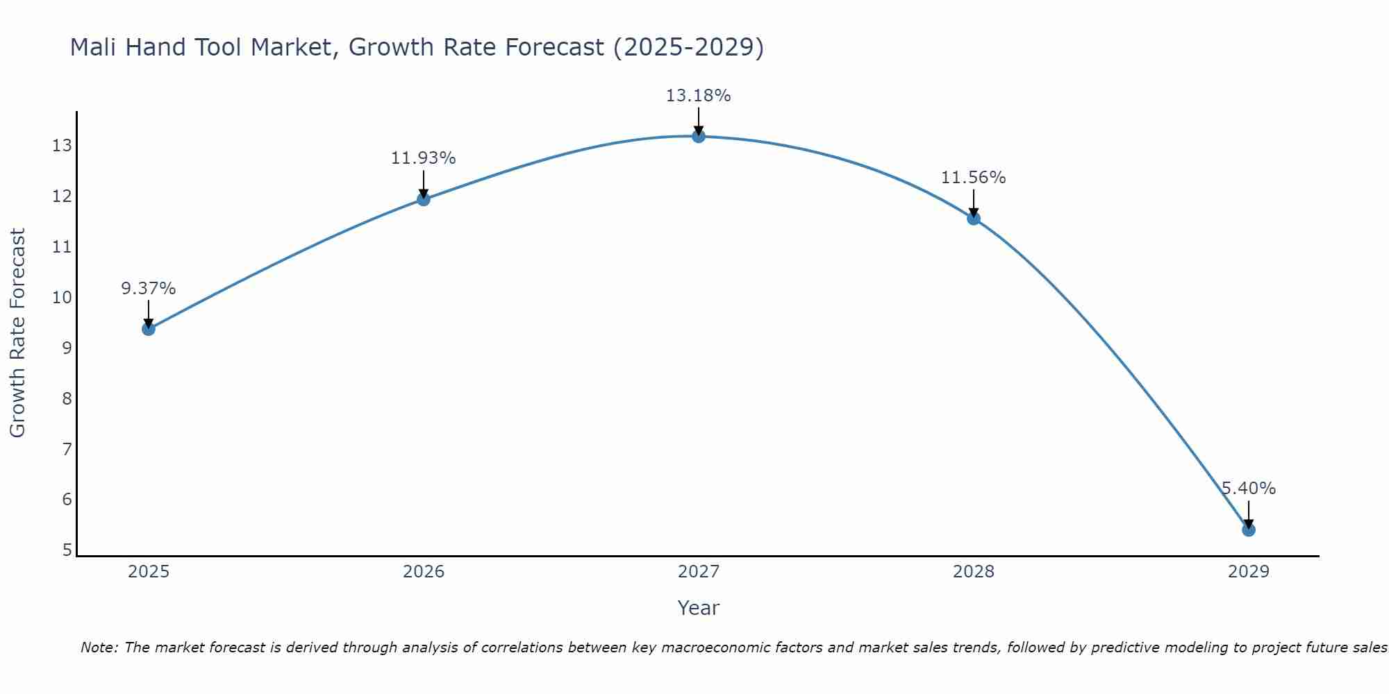 Mali Hand Tool Market Size Growth Rate