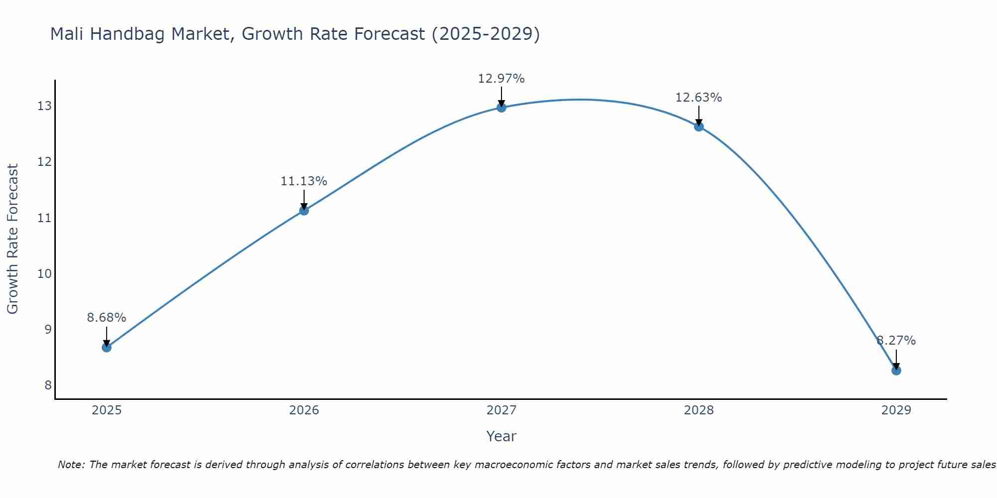 Mali Handbag Market Growth Rate