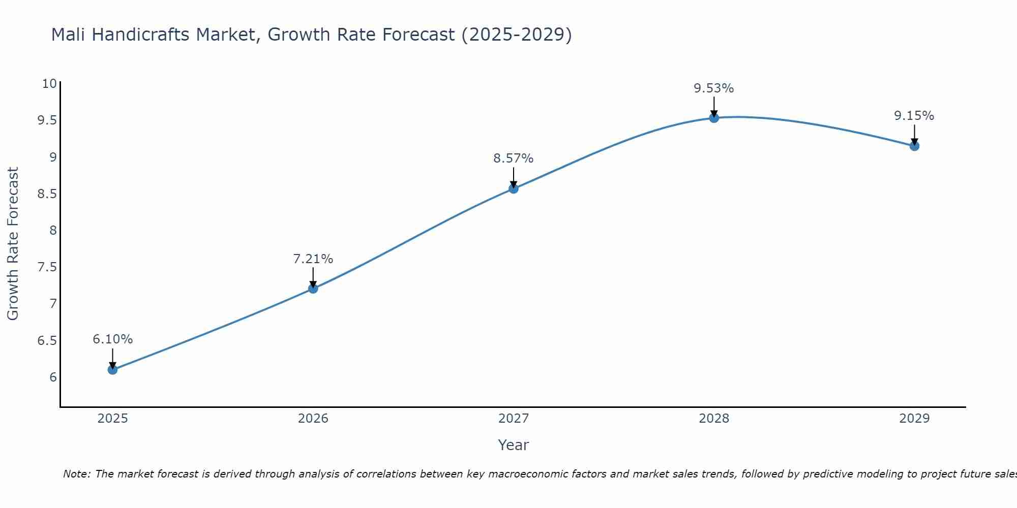 Mali Handicrafts Market Growth Rate