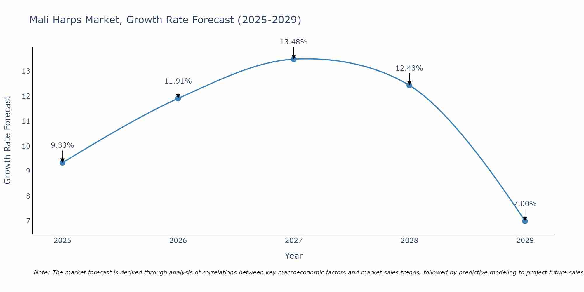 Mali Harps Market Growth Rate