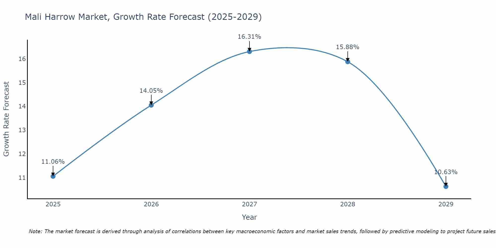 Mali Harrow Market Growth Rate