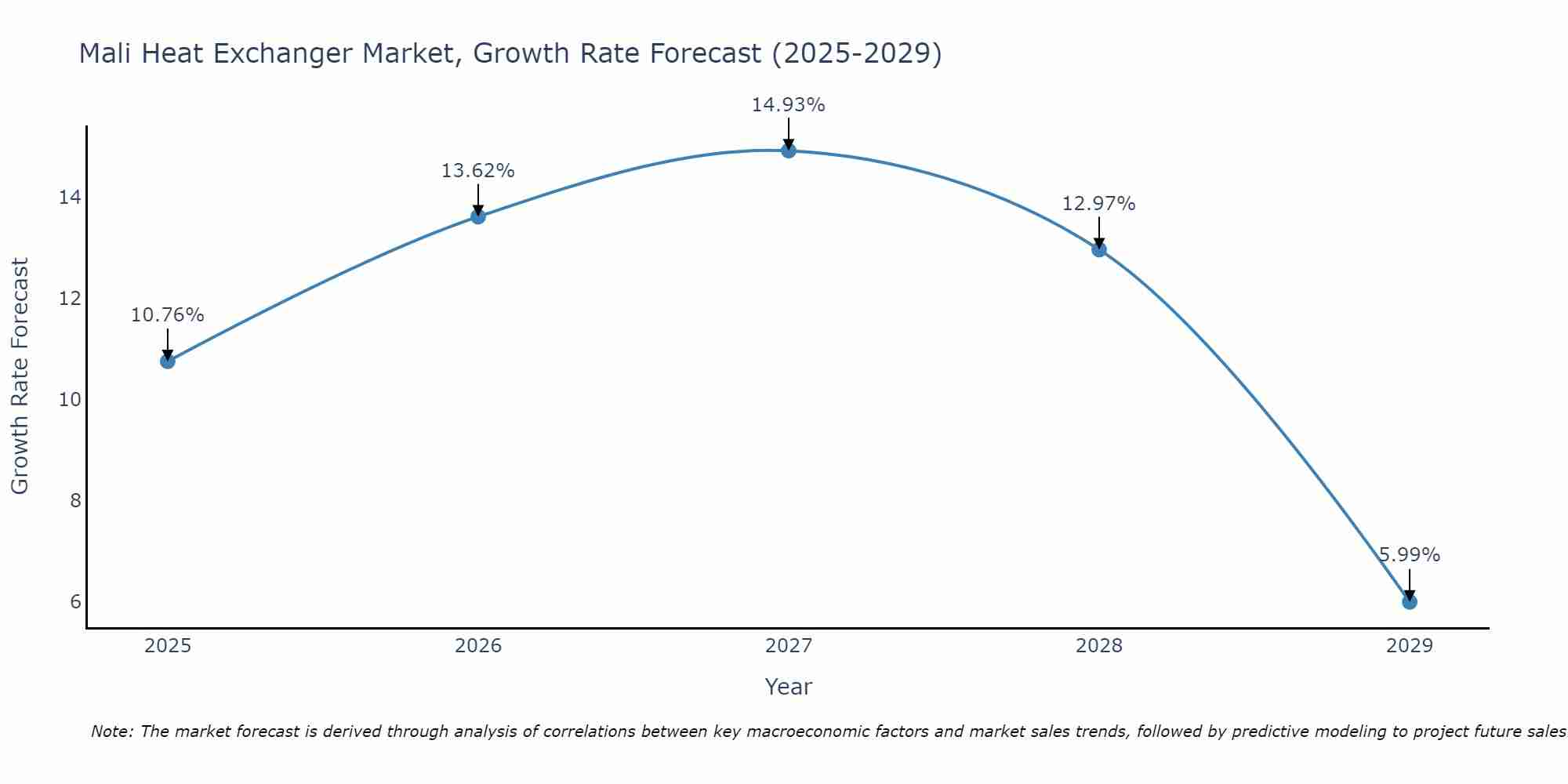 Mali Heat Exchanger Market Growth Rate