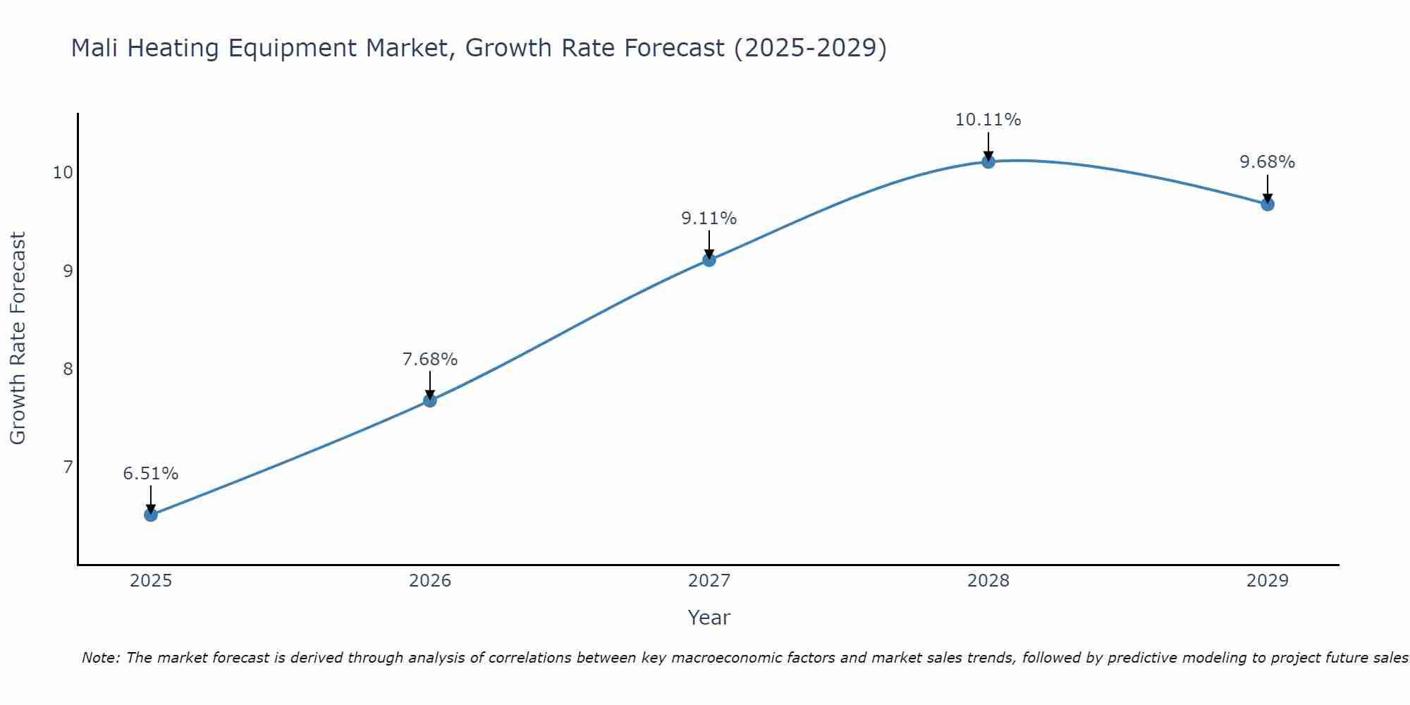 Mali Heating Equipment Market Size Growth Rate