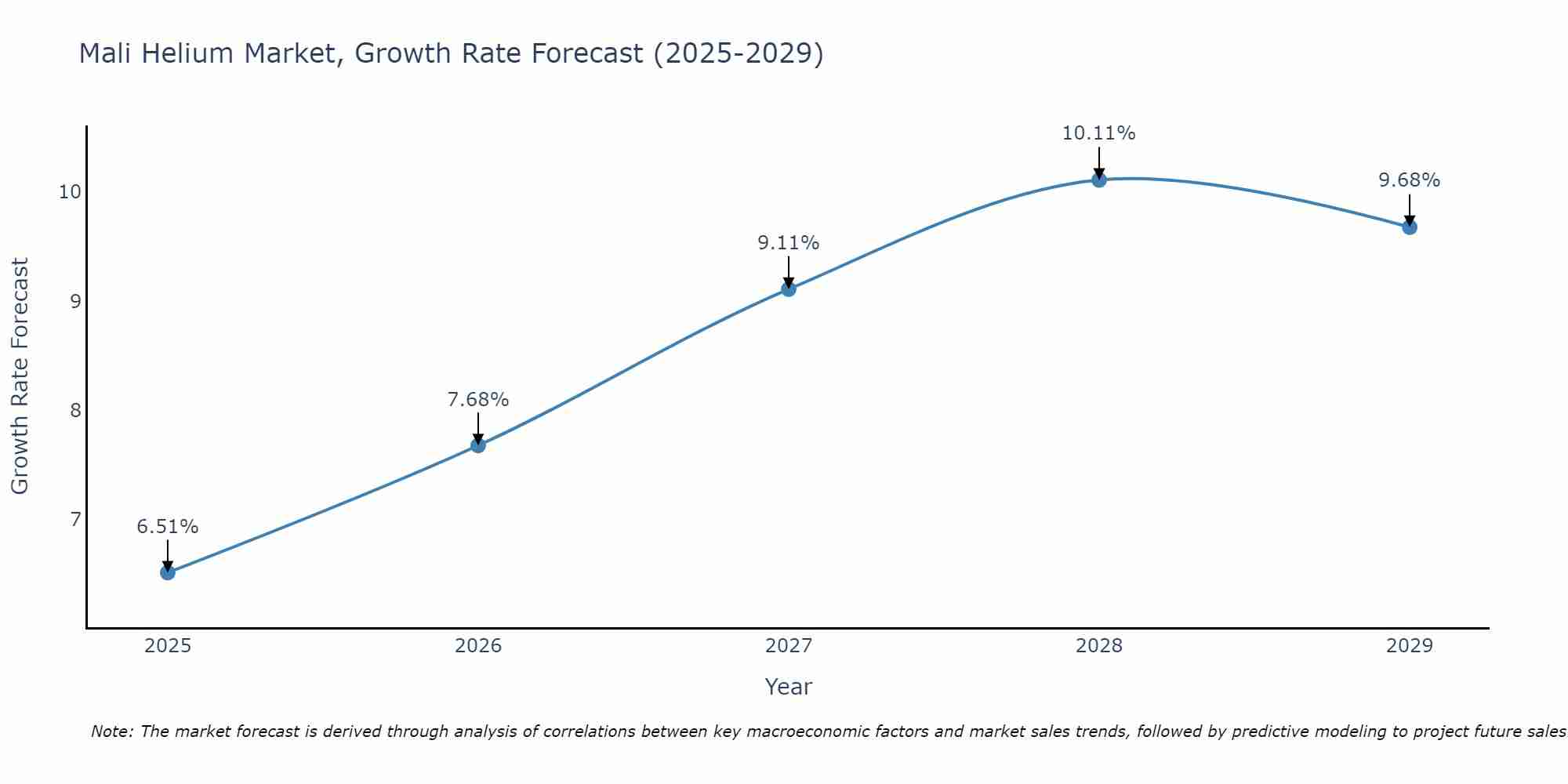 Mali Helium Market Growth Rate