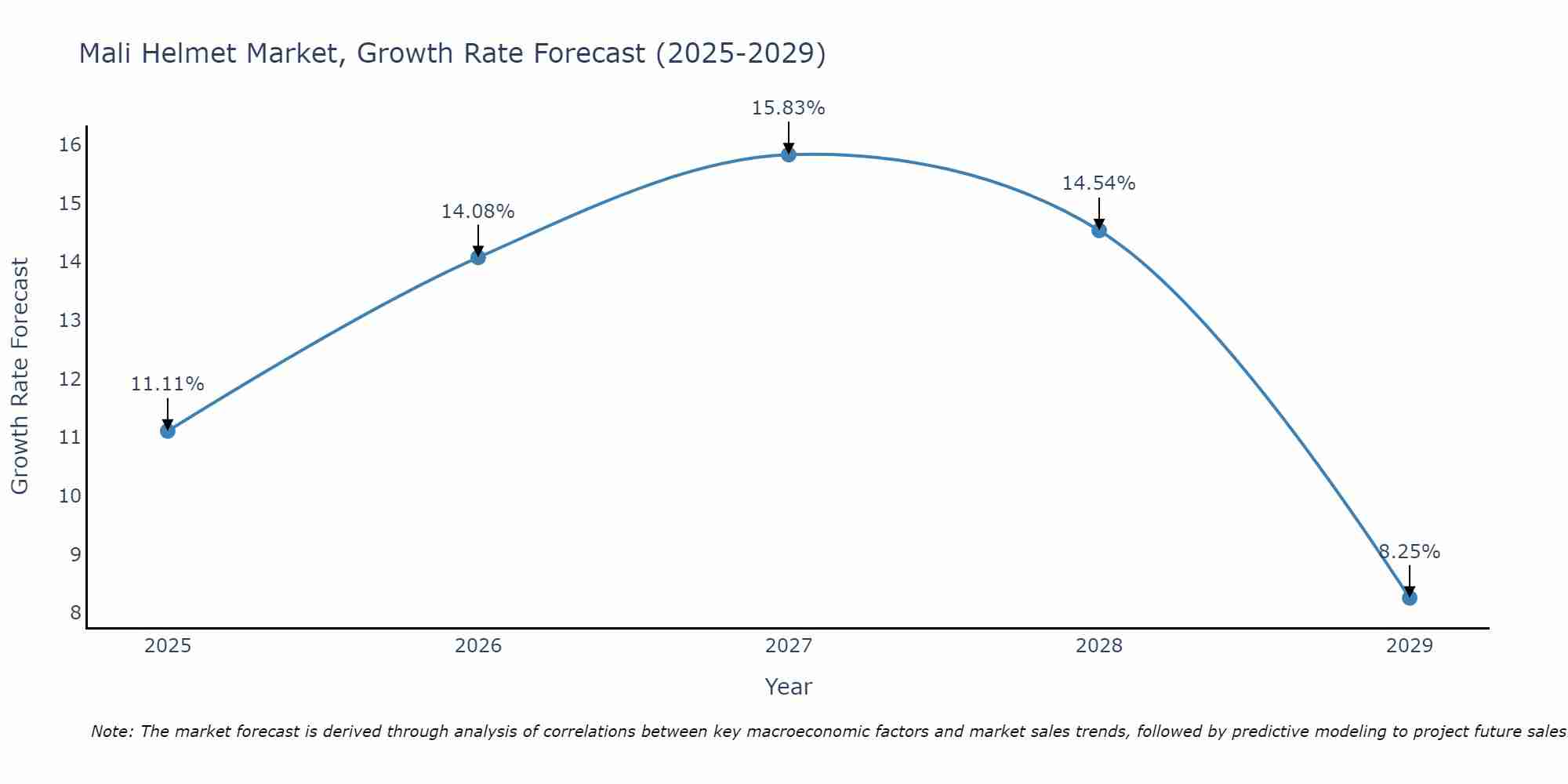 Mali Helmet Market Size Growth Rate