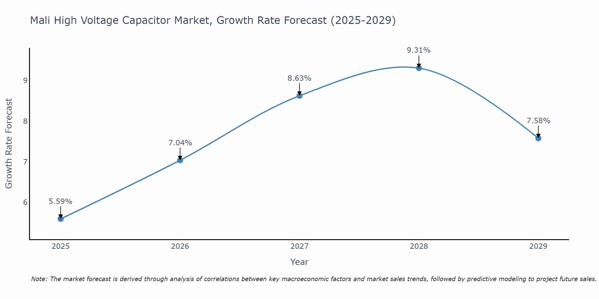 Mali High Voltage Capacitor Market Growth Rate