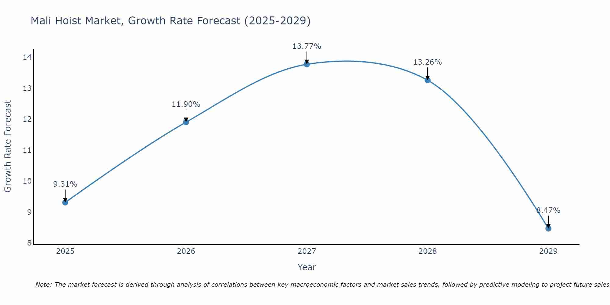 Mali Hoist Market Growth Rate
