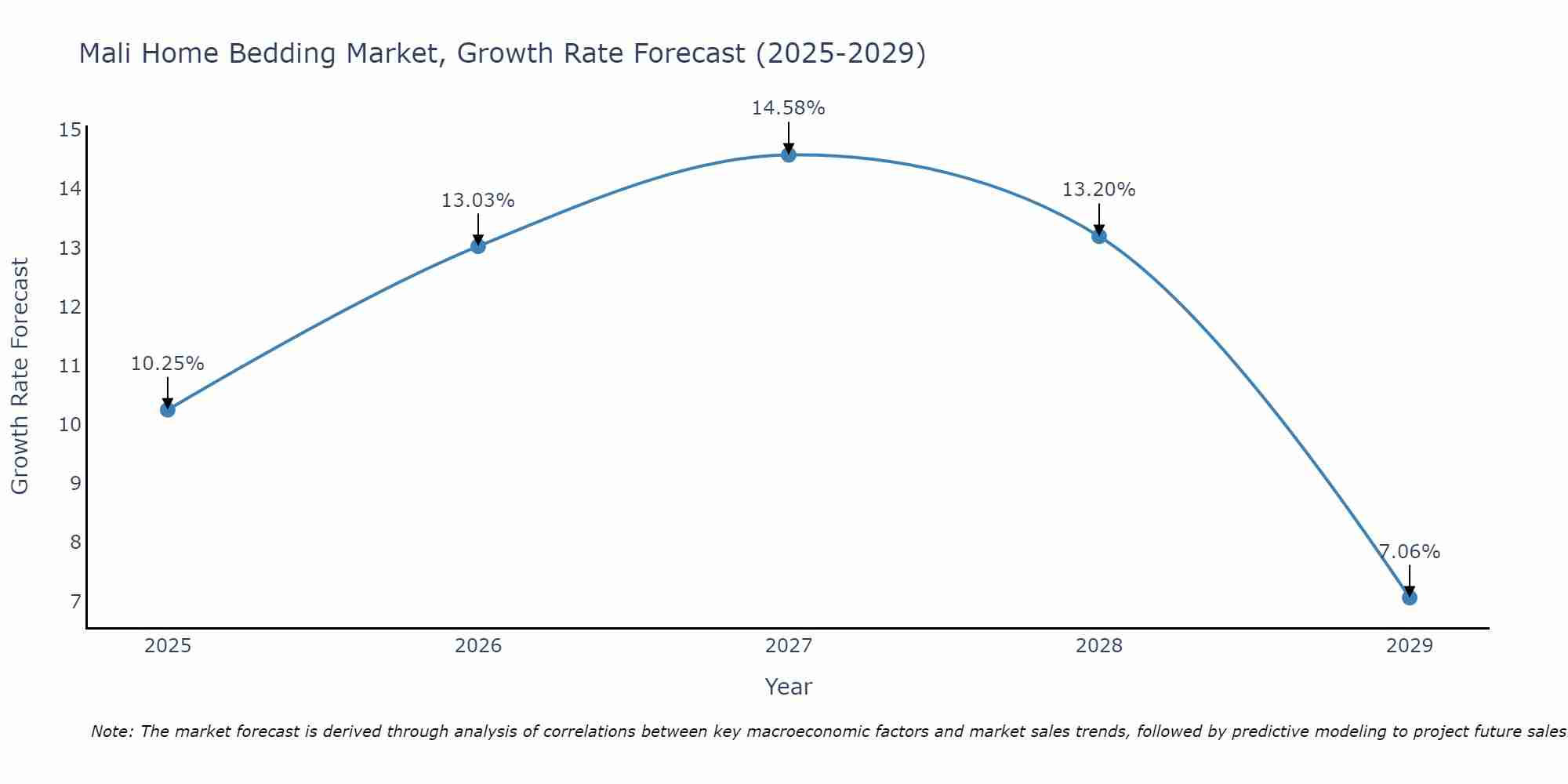 Mali Home Bedding Market Growth Rate
