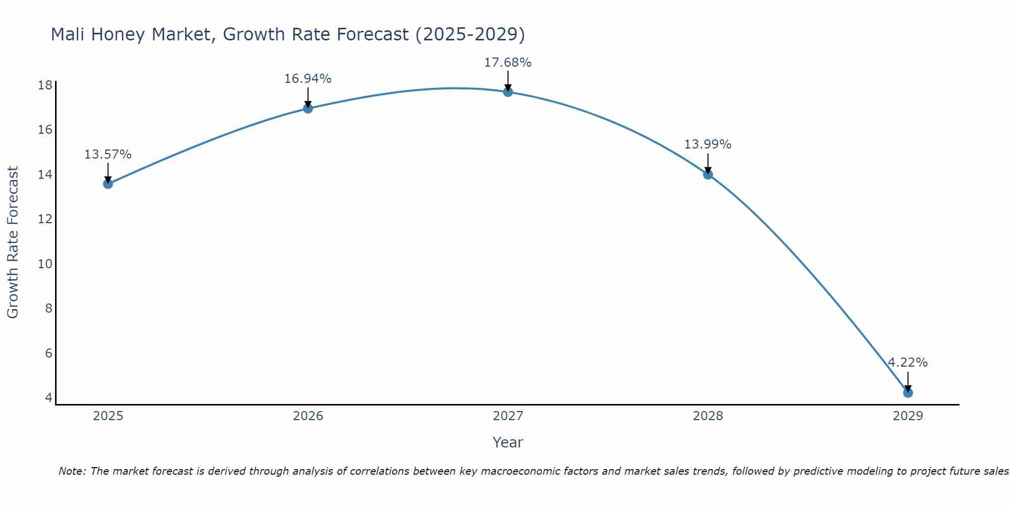 Mali Honey Market Growth Rate