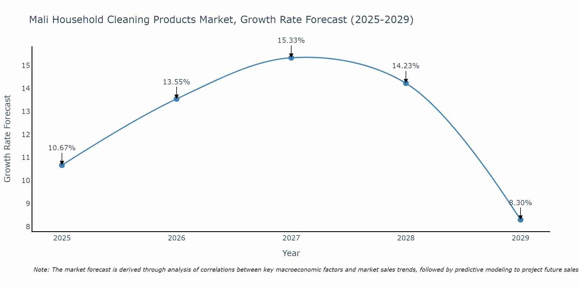 Mali Household Cleaning Products Market Growth Rate