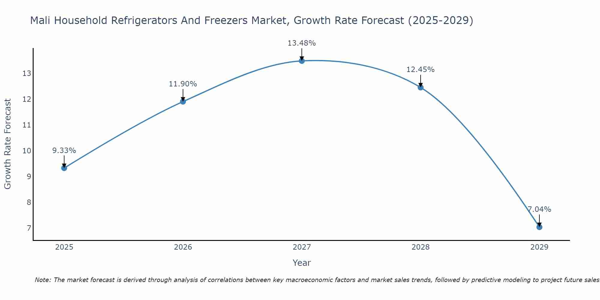 Mali Household Refrigerators And Freezers Market Growth Rate