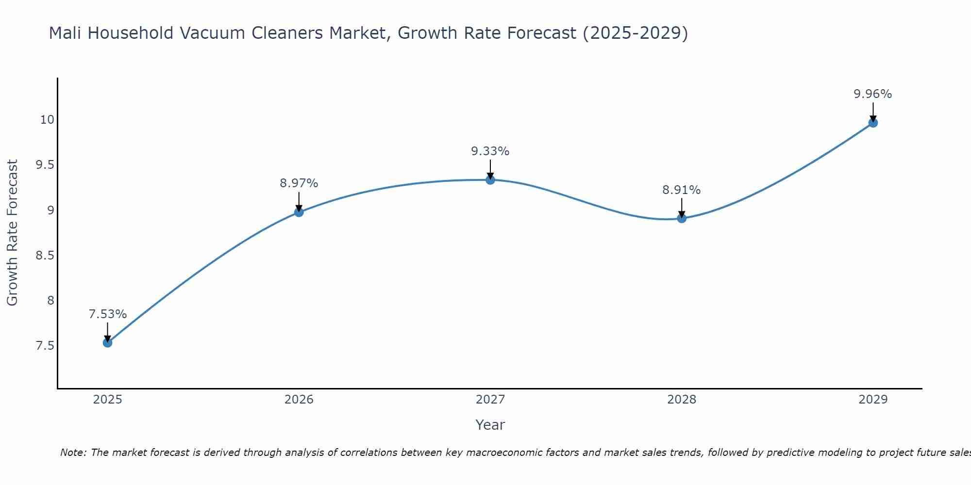 Mali Household Vacuum Cleaners Market Growth Rate
