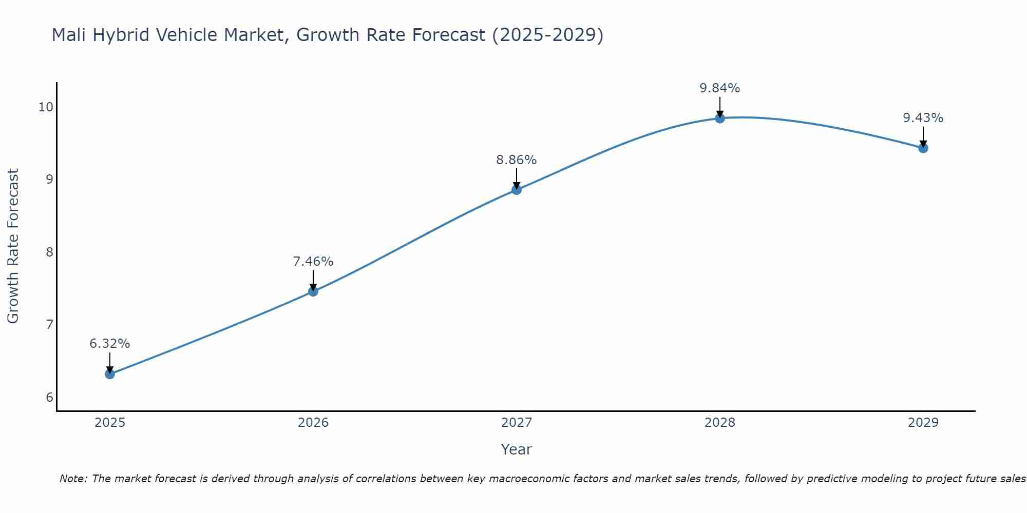 Mali Hybrid Vehicle Market Growth Rate