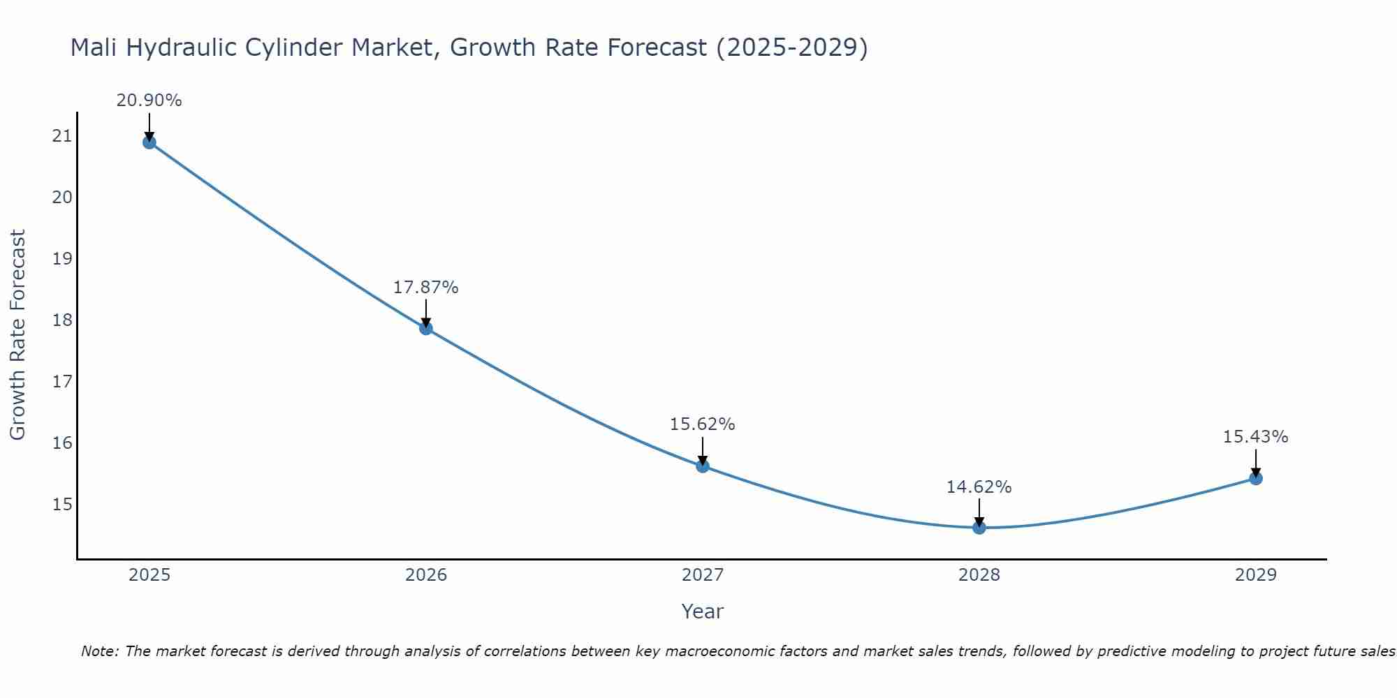 Mali Hydraulic Cylinder Market Growth Rate