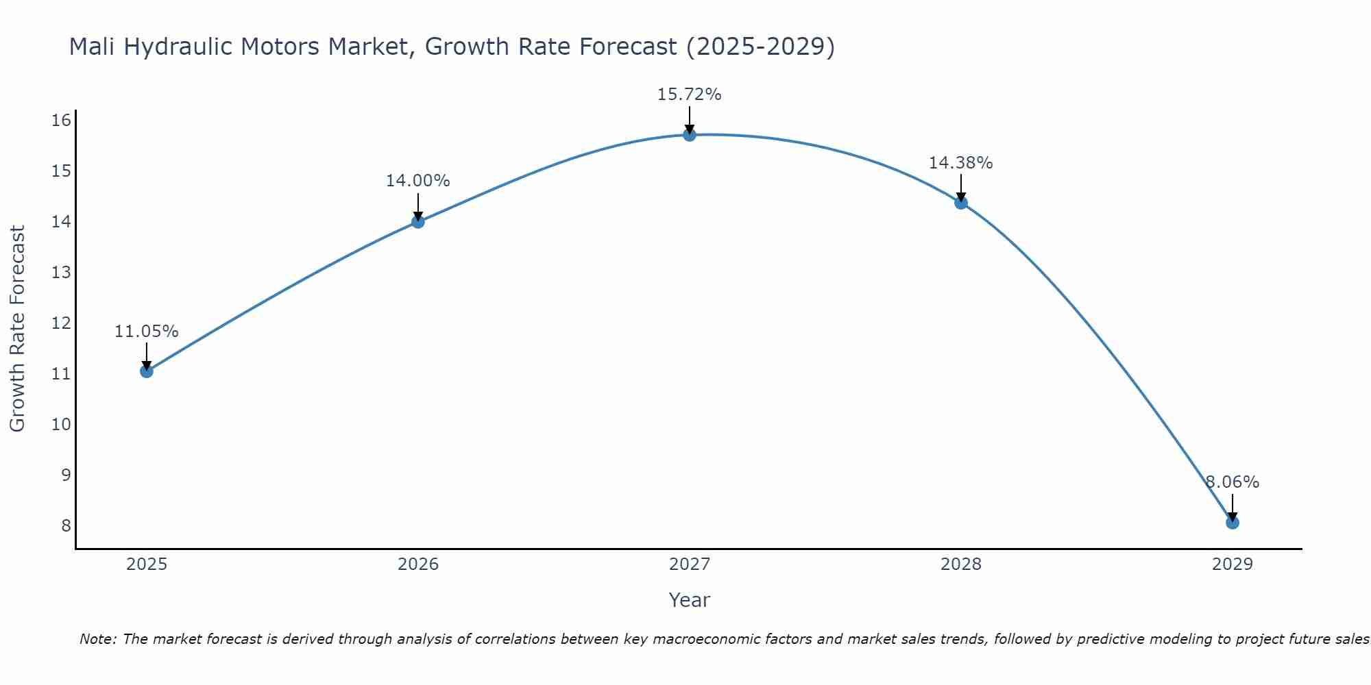 Mali Hydraulic Motors Market Growth Rate
