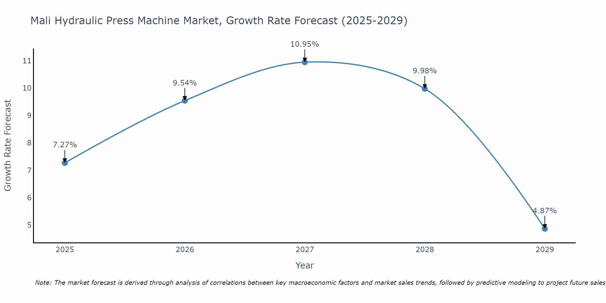 Mali Hydraulic Press Machine Market Growth Rate