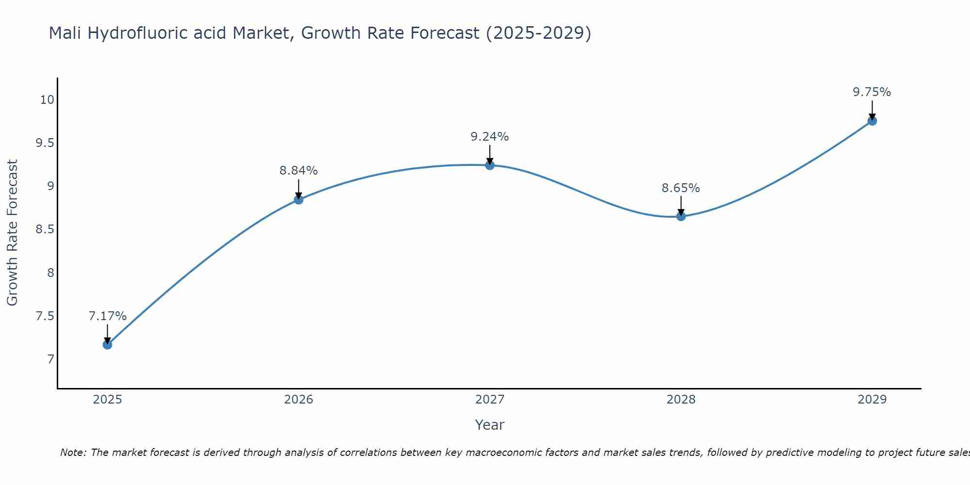 Mali Hydrofluoric acid Market Growth Rate