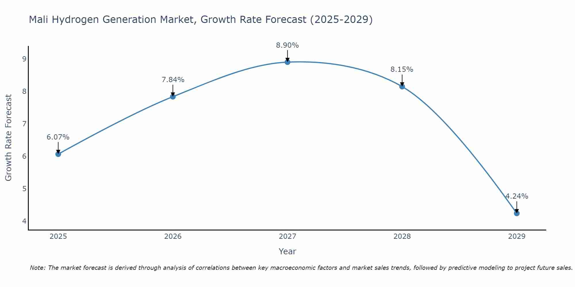 Mali Hydrogen Generation Market Growth Rate