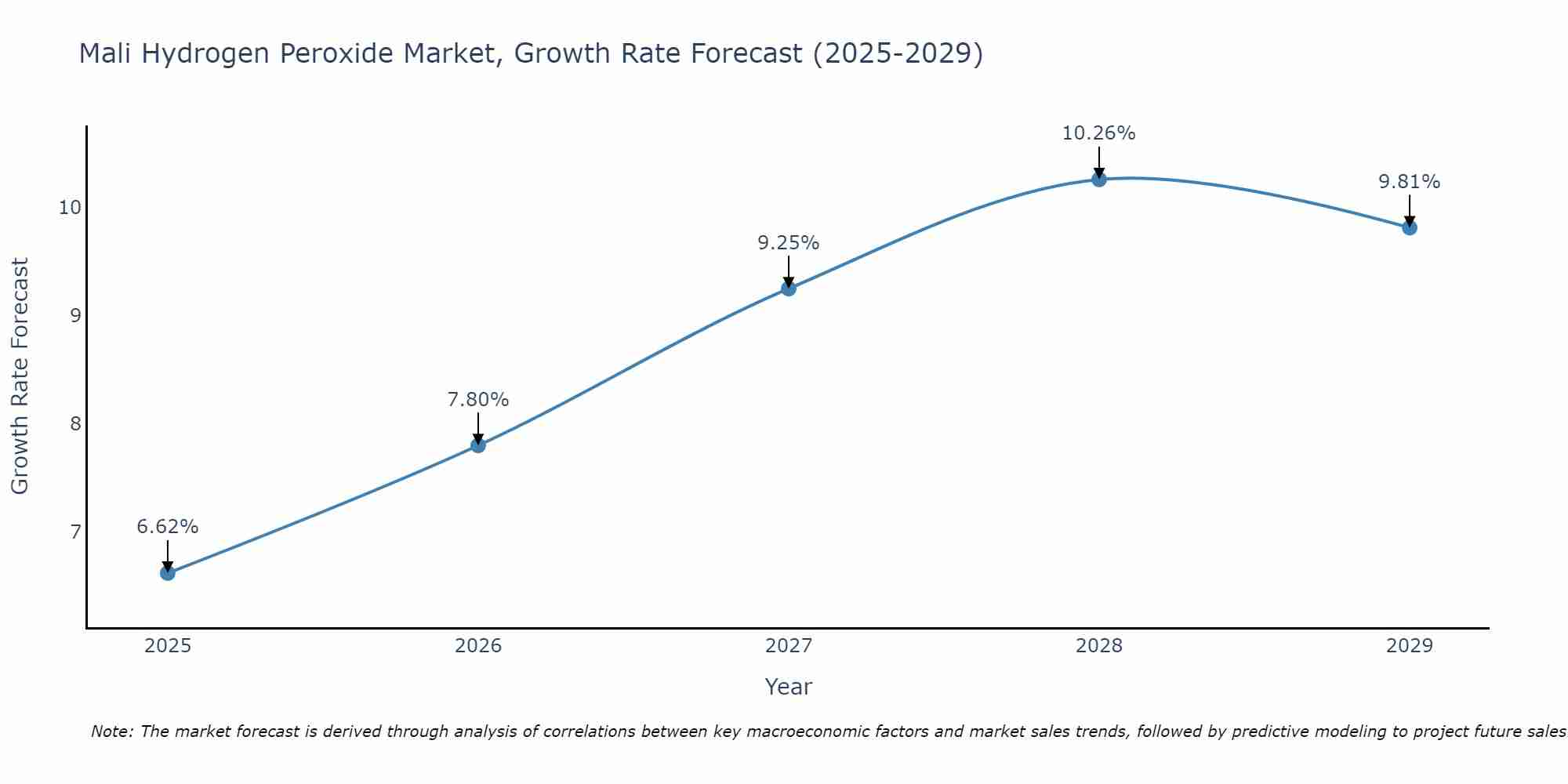 Mali Hydrogen Peroxide Market Size Growth Rate