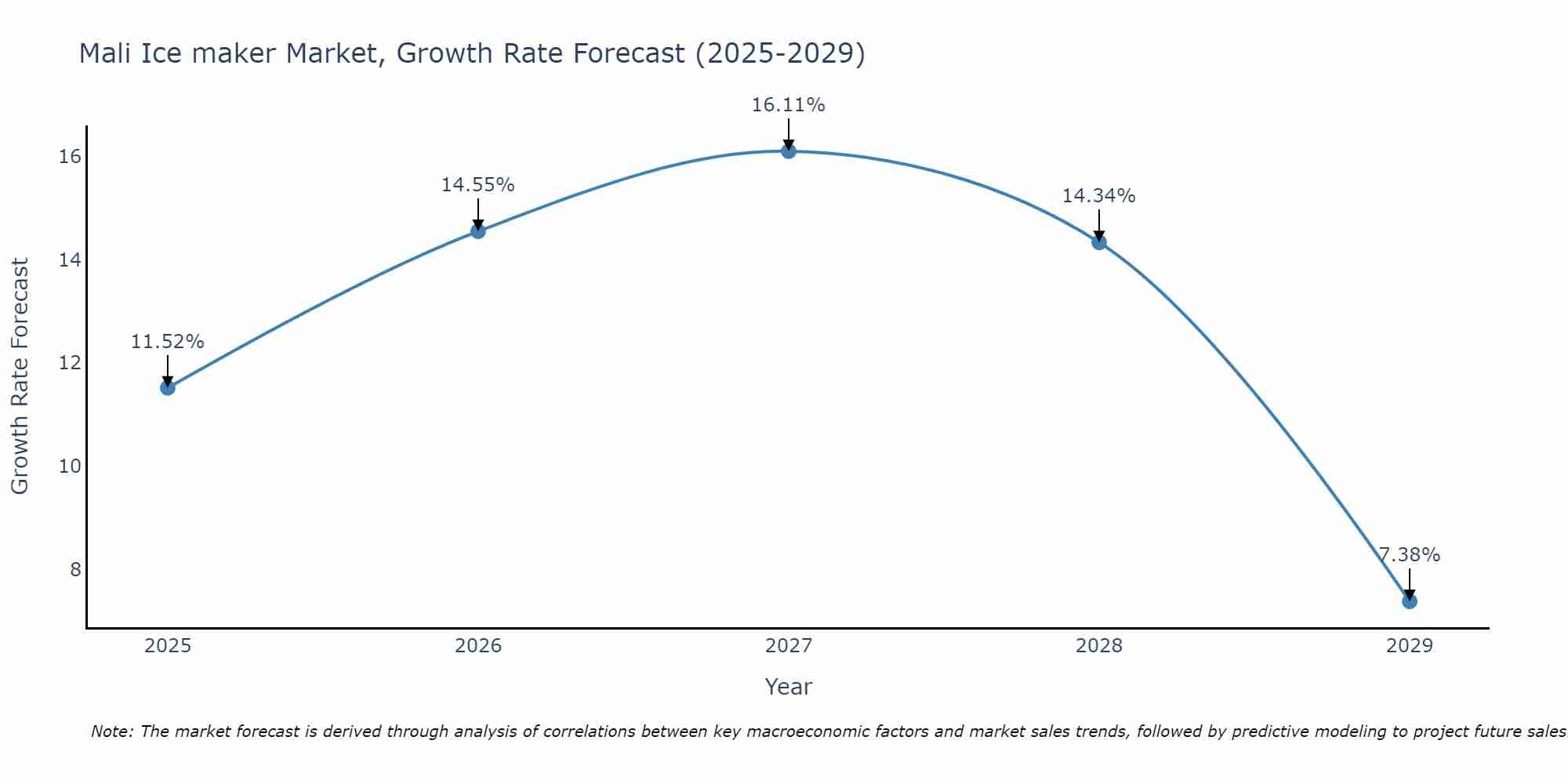 Mali Ice maker Market Growth Rate