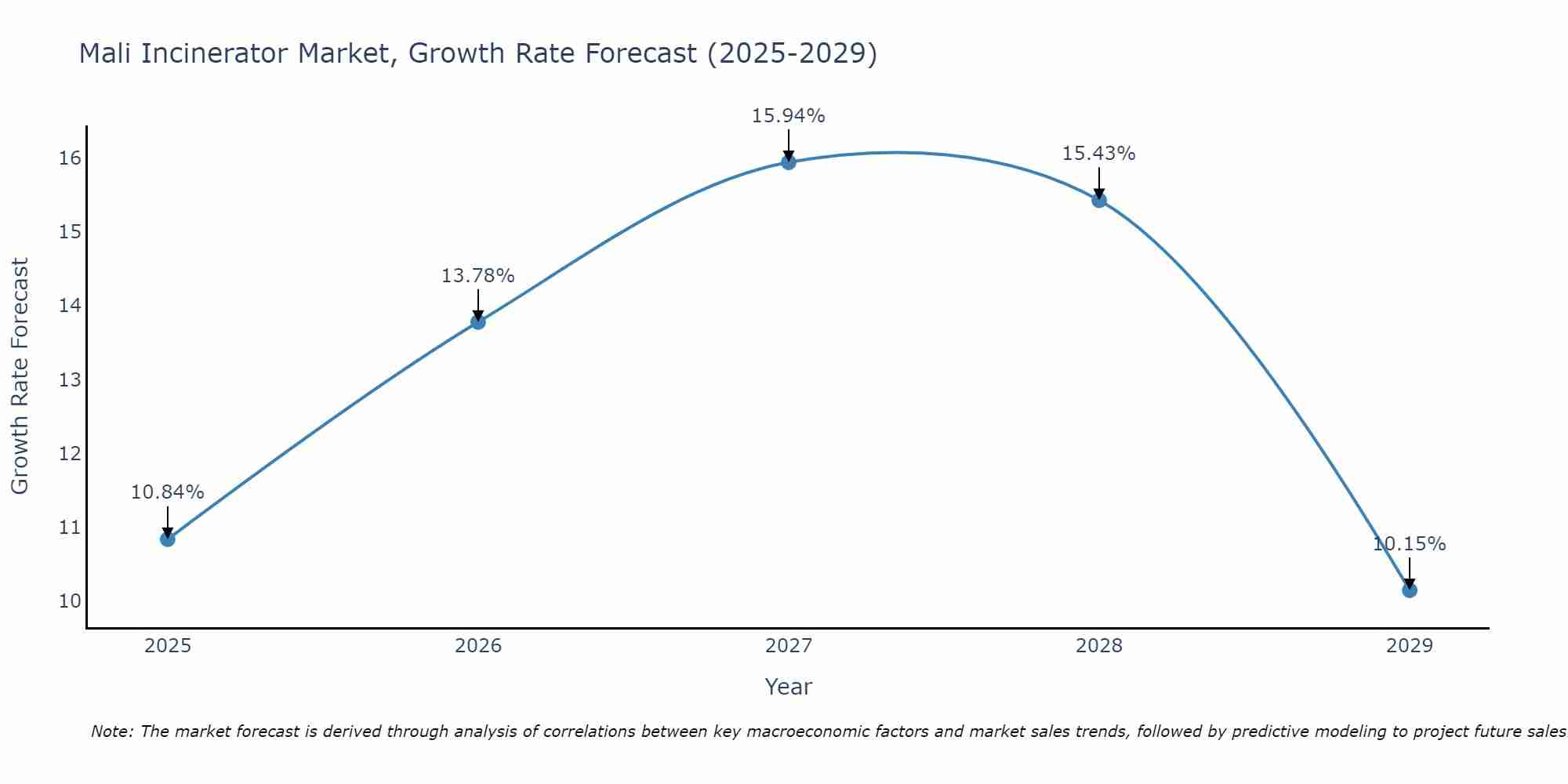 Mali Incinerator Market Growth Rate