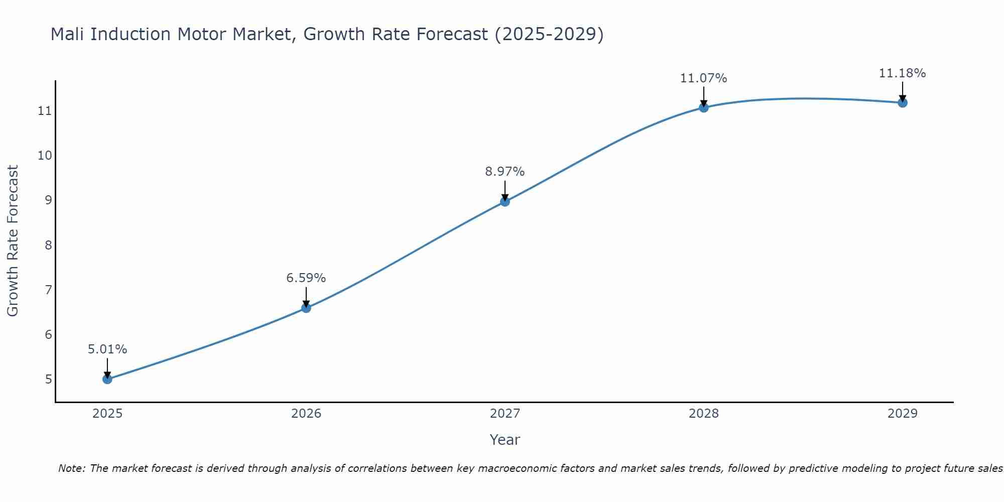 Mali Induction Motor Market Growth Rate