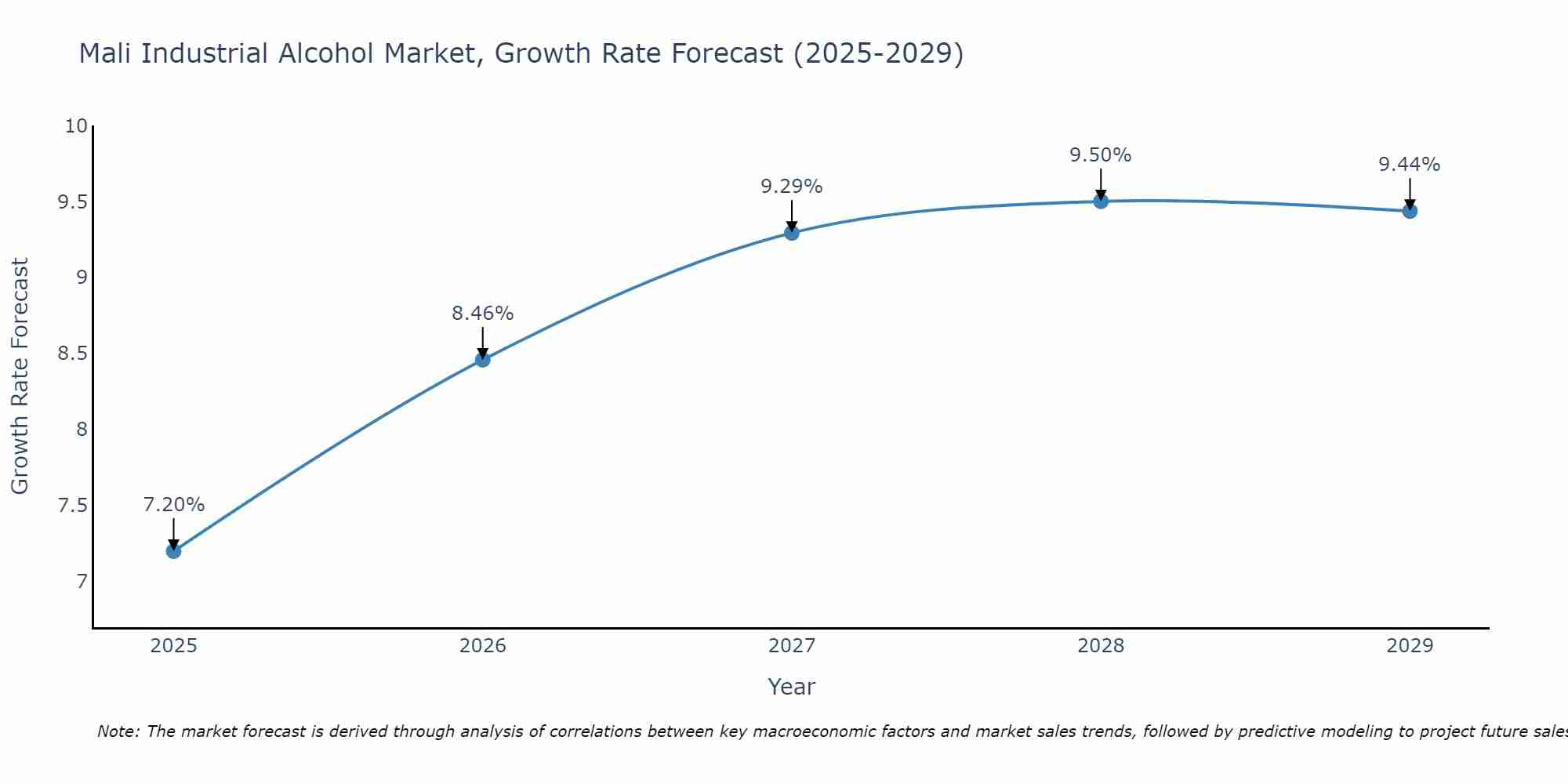 Mali Industrial Alcohol Market Growth Rate