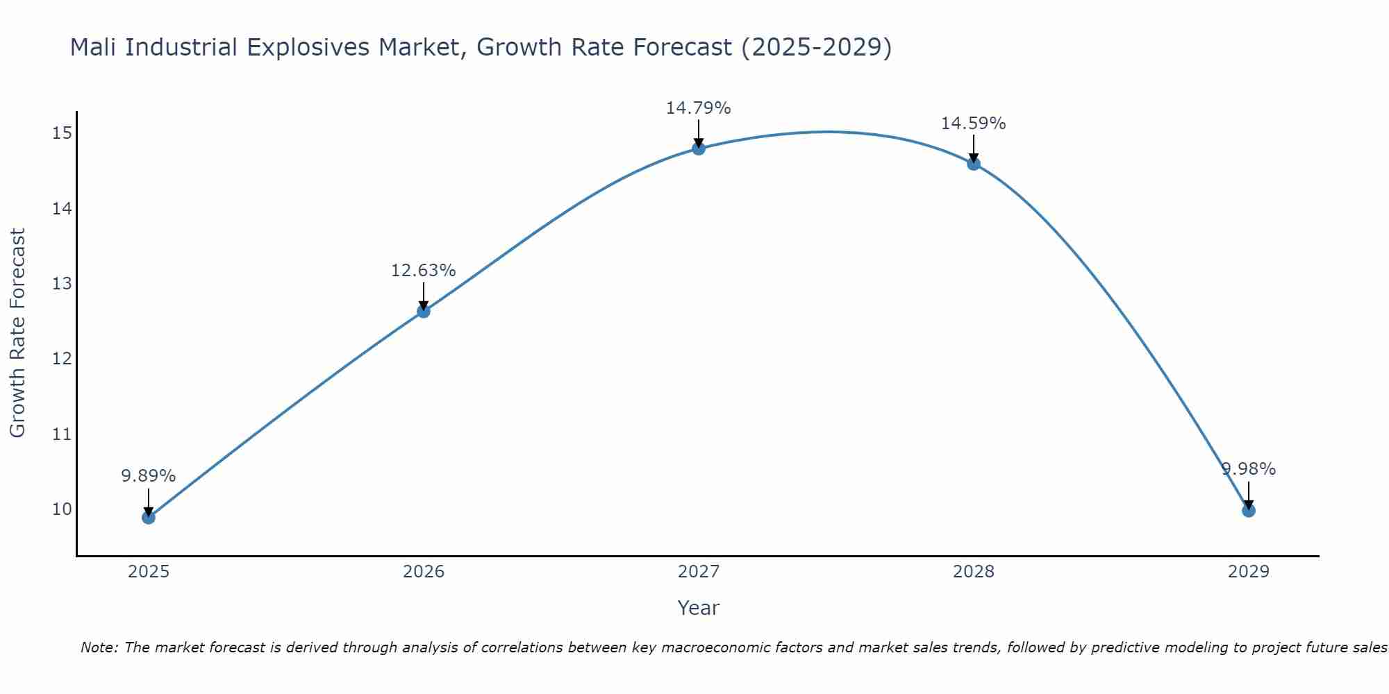Mali Industrial Explosives Market Growth Rate