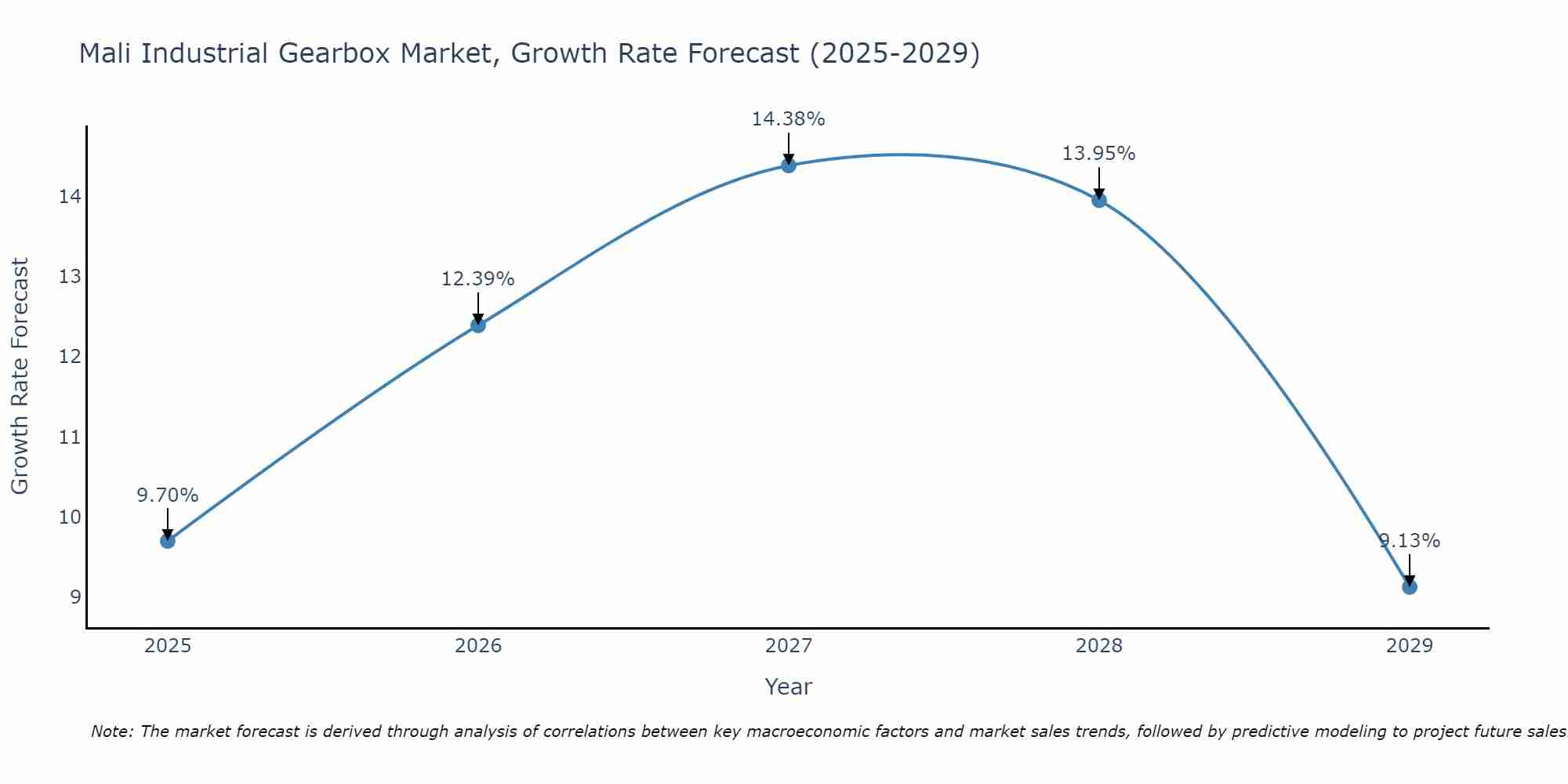 Mali Industrial Gearbox Market Growth Rate