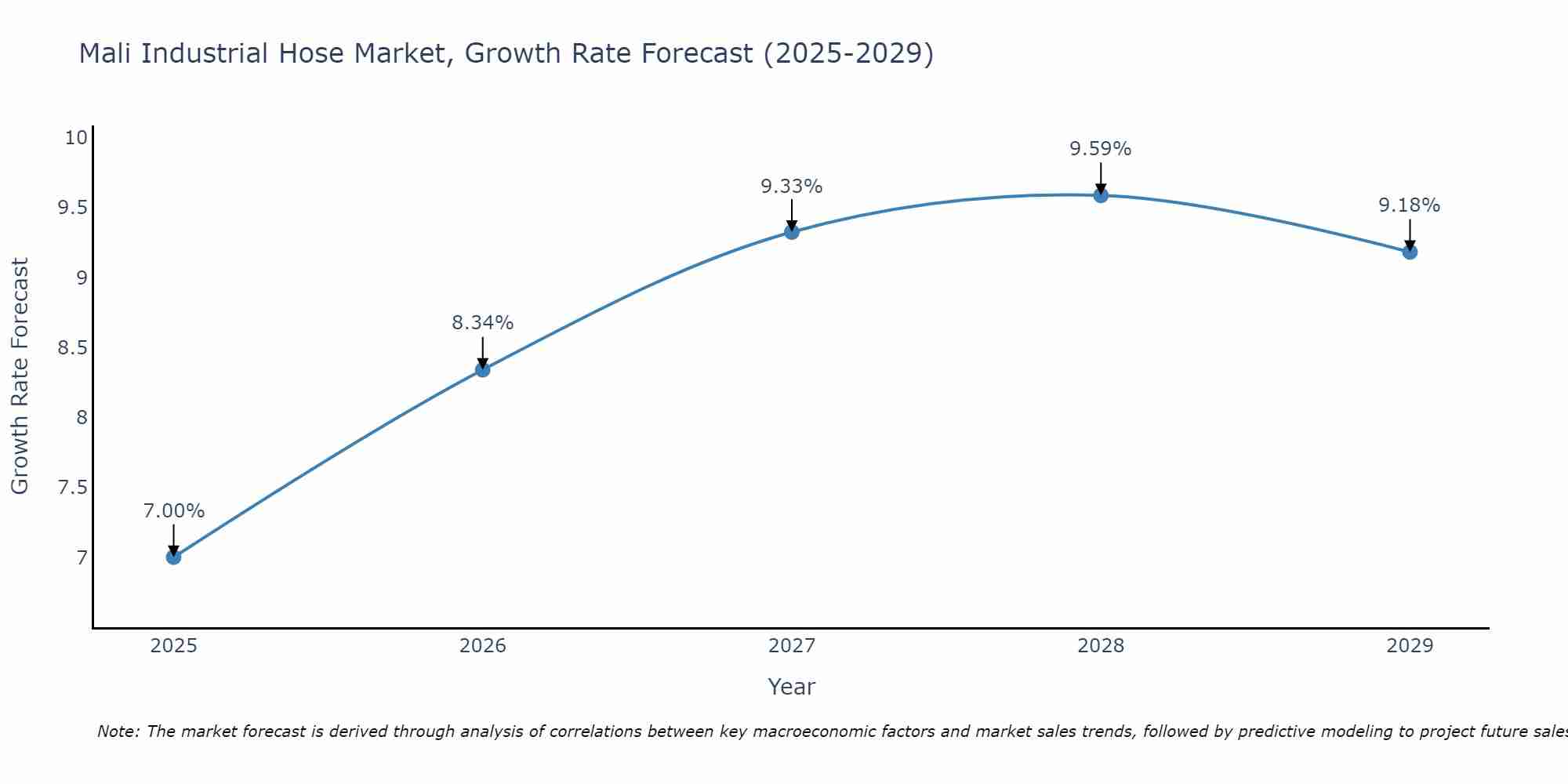 Mali Industrial Hose Market Growth Rate