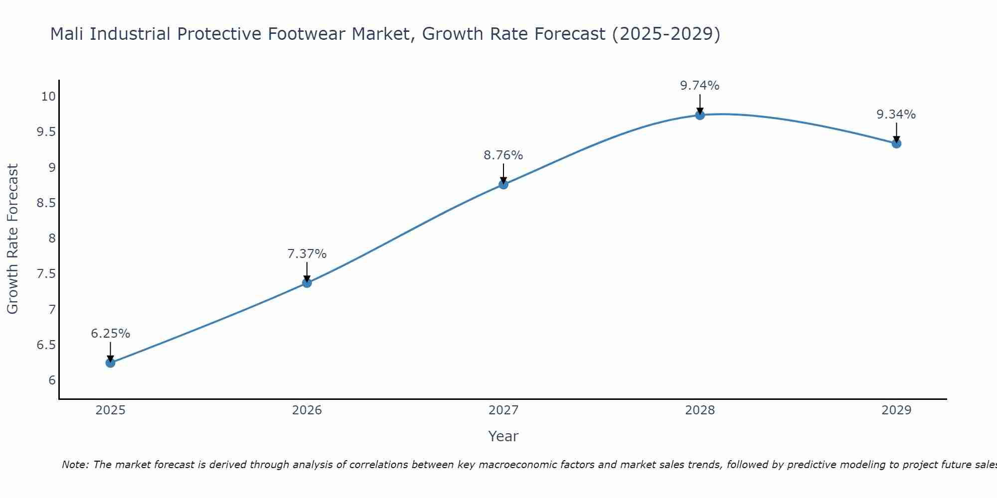 Mali Industrial Protective Footwear Market Growth Rate