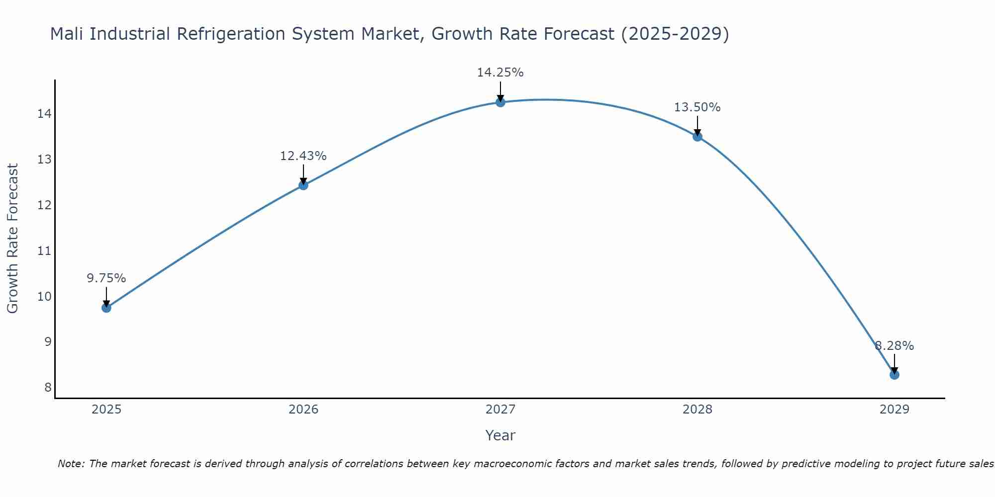 Mali Industrial Refrigeration System Market Growth Rate