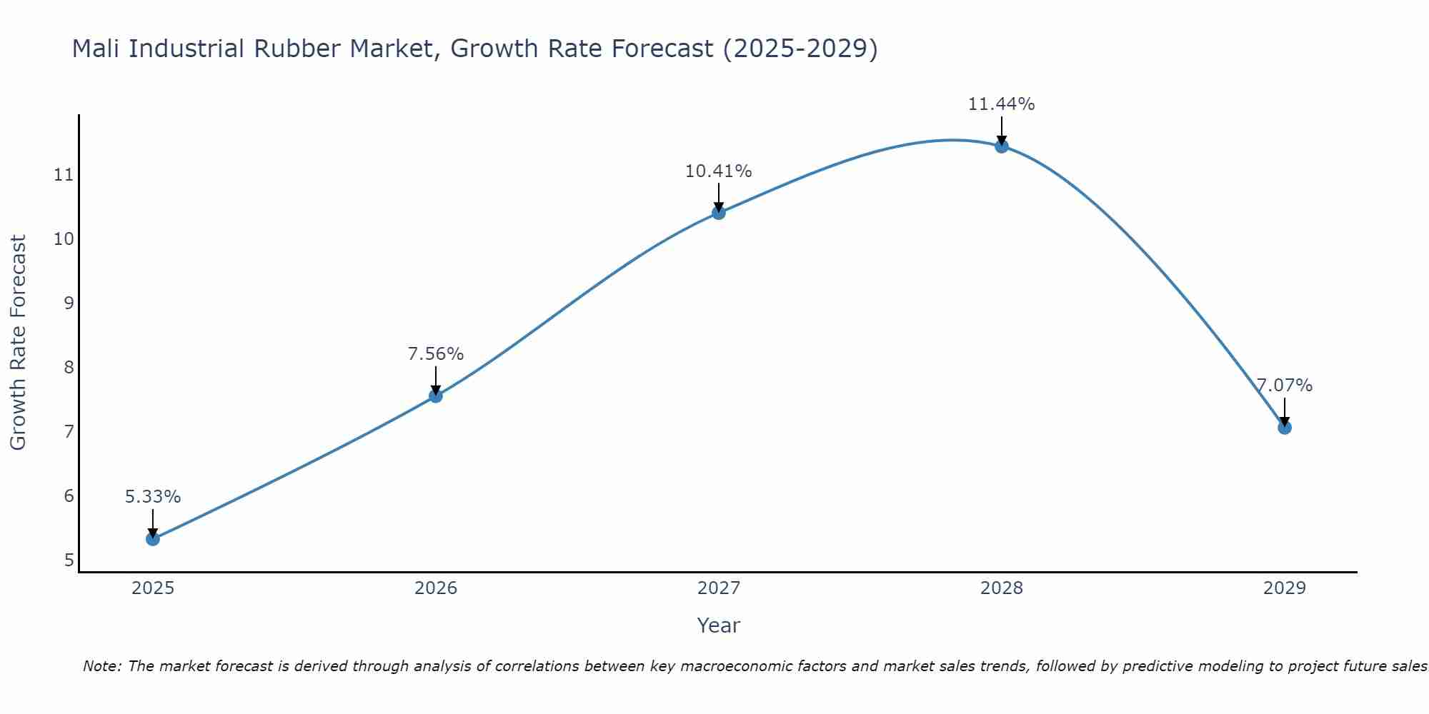 Mali Industrial Rubber Market Growth Rate