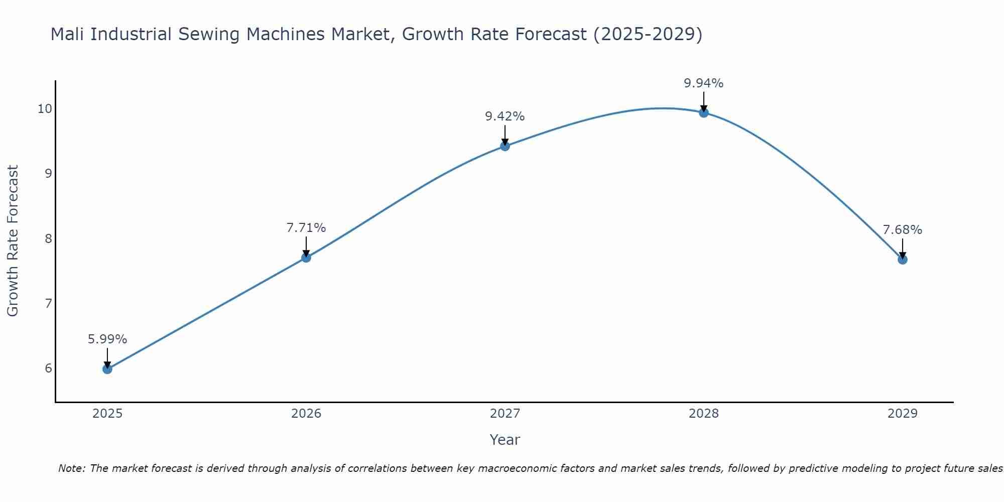 Mali Industrial Sewing Machines Market Size Growth Rate