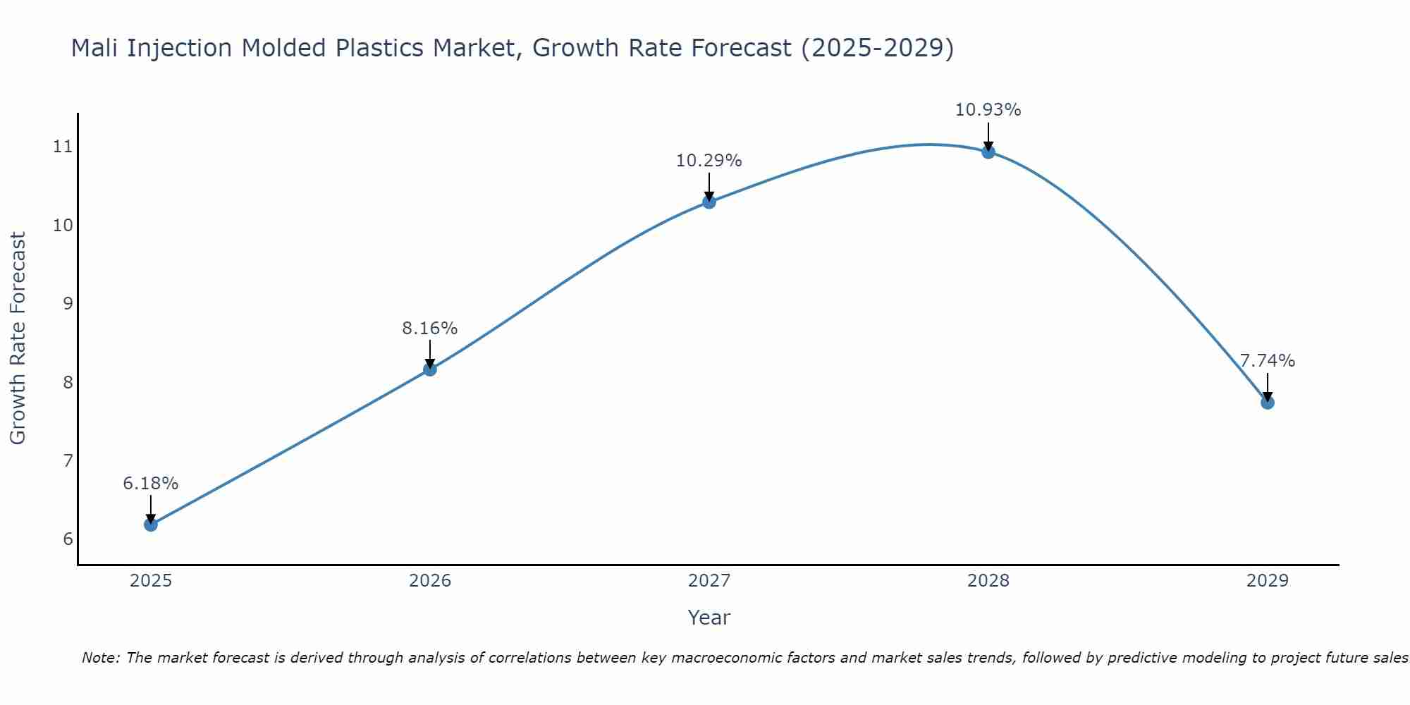 Mali Injection Molded Plastics Market Growth Rate