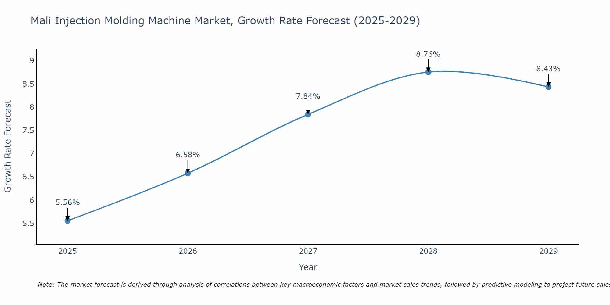 Mali Injection Molding Machine Market Growth Rate