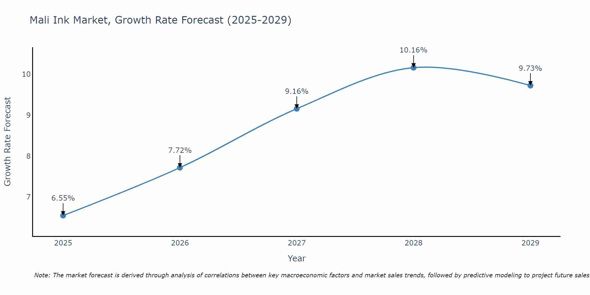 Mali Ink Market Growth Rate