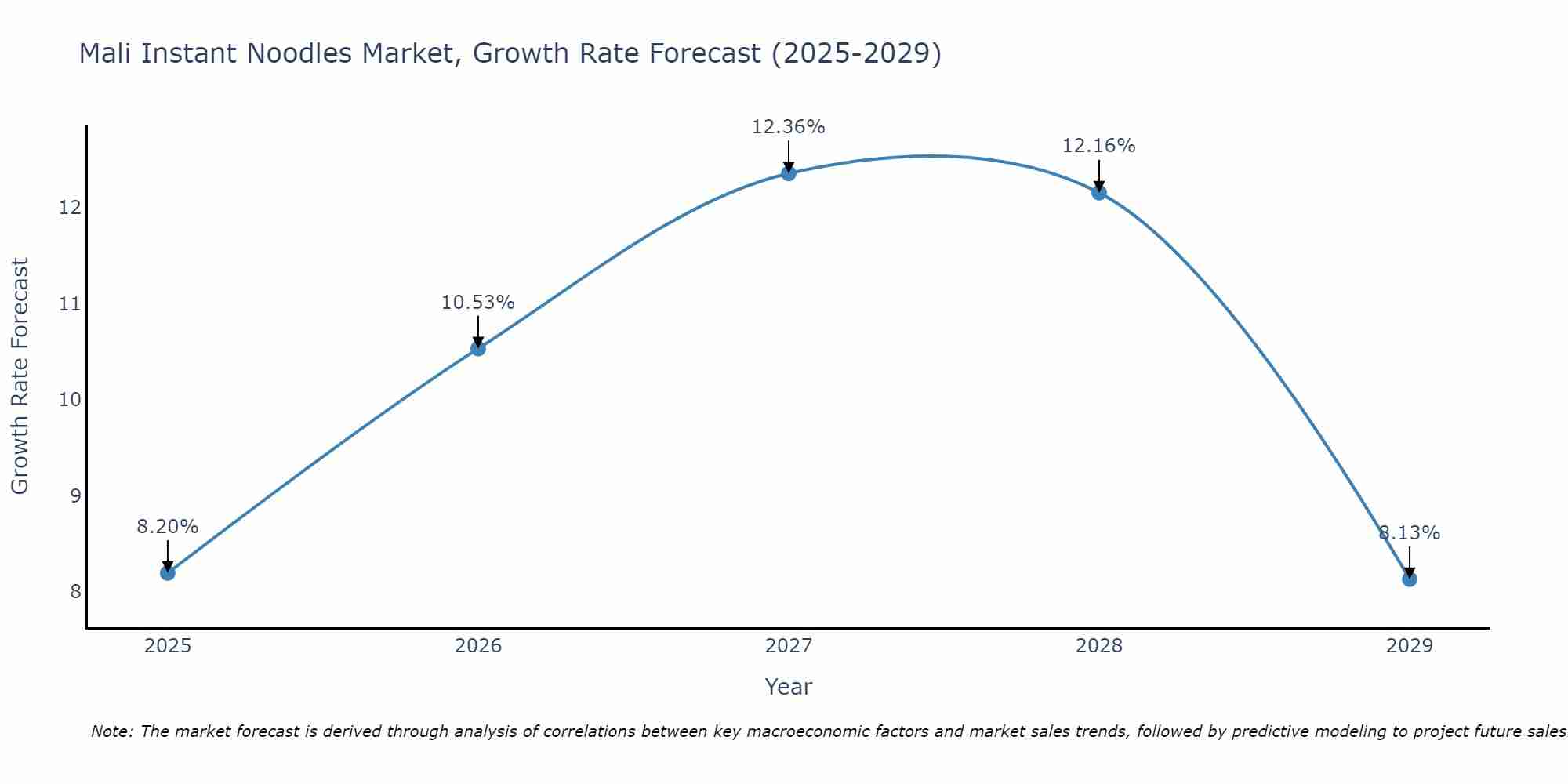 Mali Instant Noodles Market Size Growth Rate