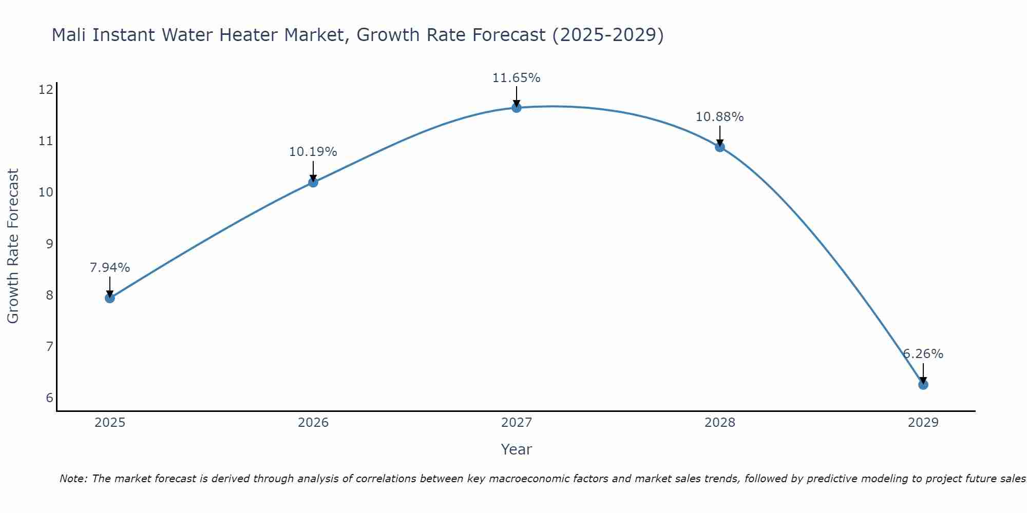 Mali Instant Water Heater Market Growth Rate