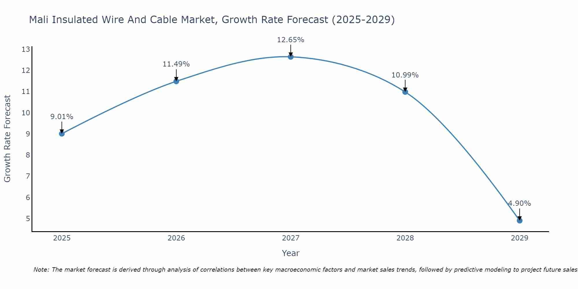 Mali Insulated Wire And Cable Market Growth Rate