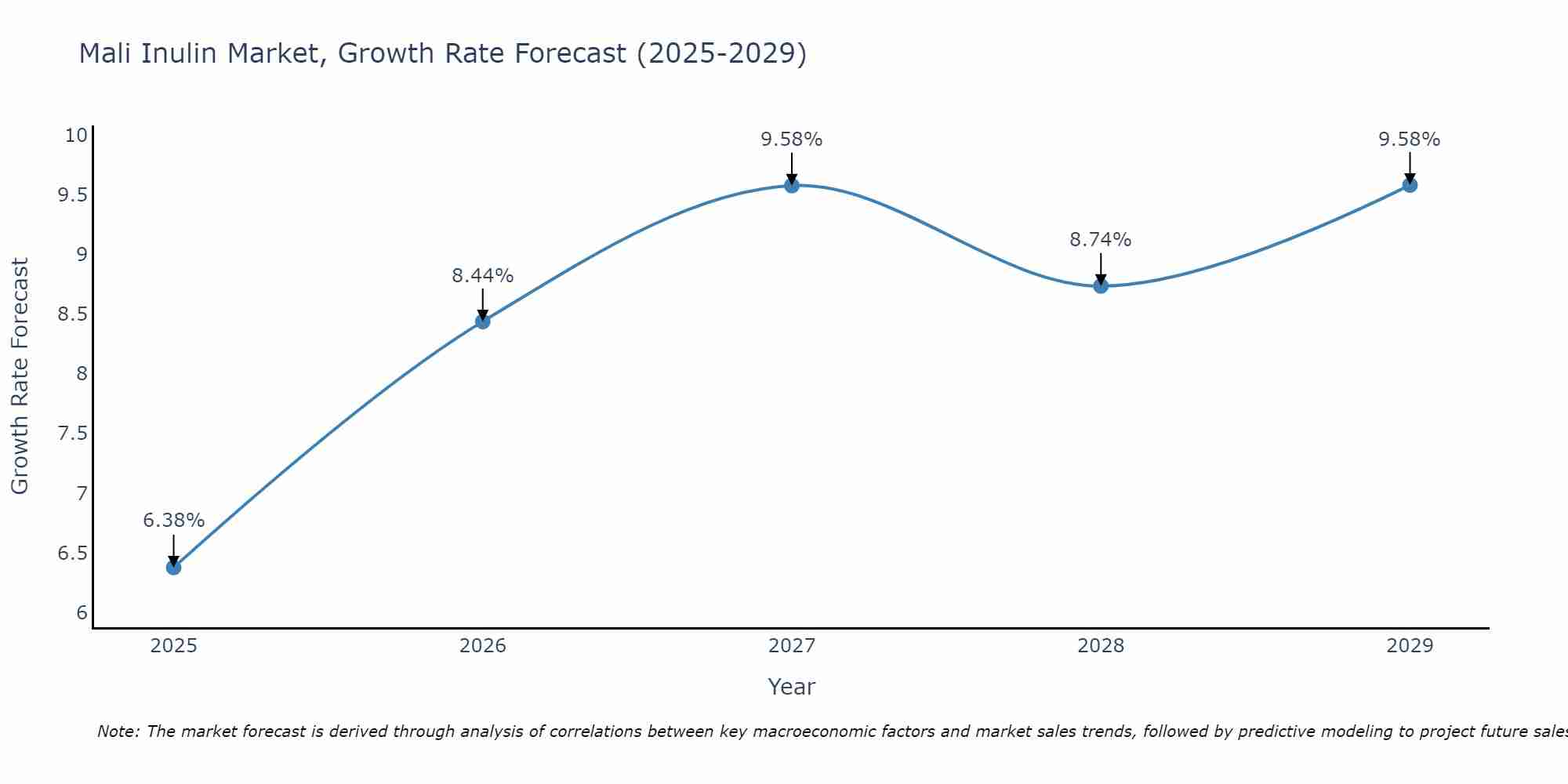 Mali Inulin Market Size Growth Rate