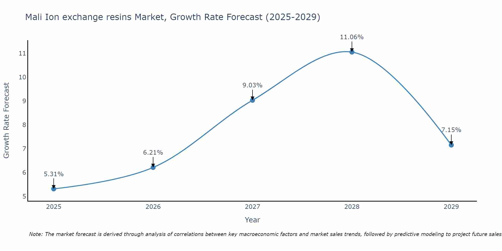 Mali Ion exchange resins Market Size Growth Rate