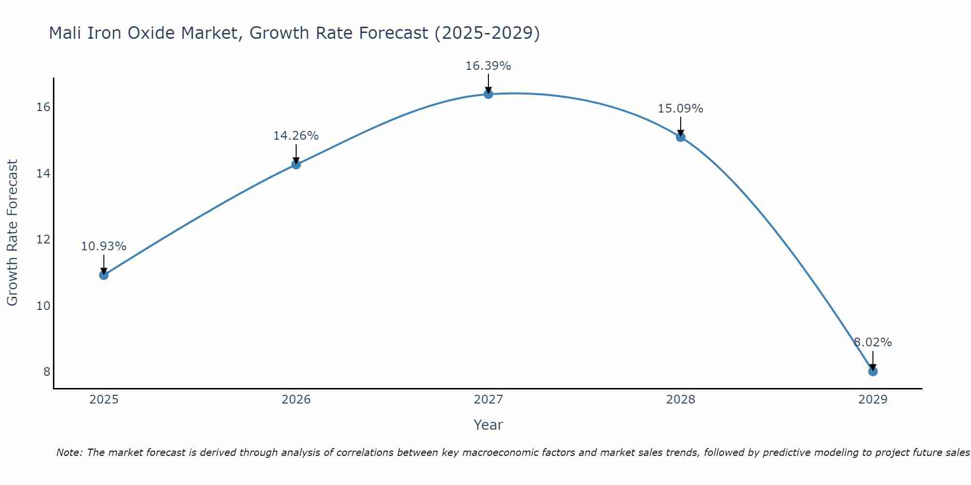 Mali Iron Oxide Market Growth Rate