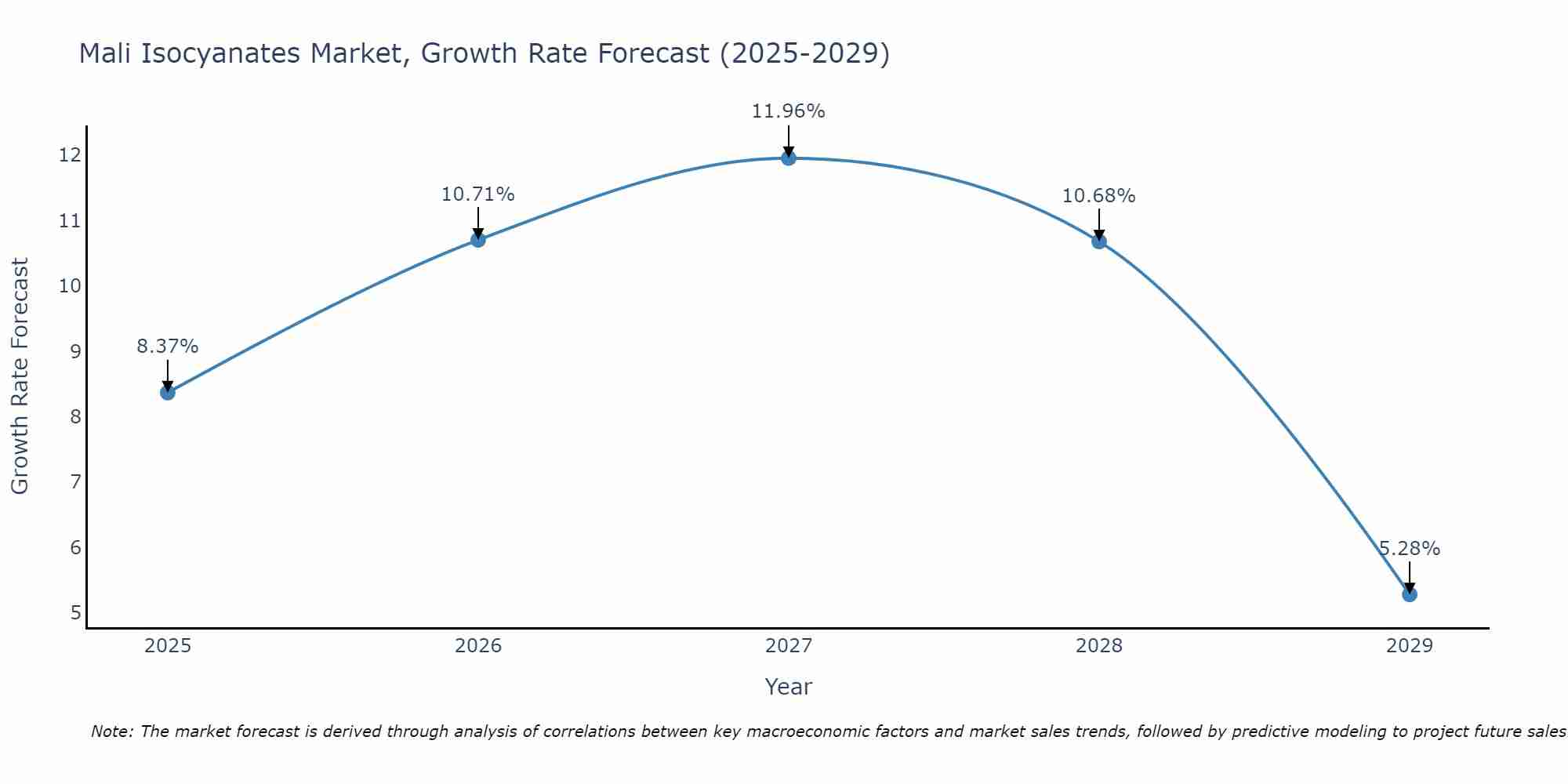 Mali Isocyanates Market Growth Rate
