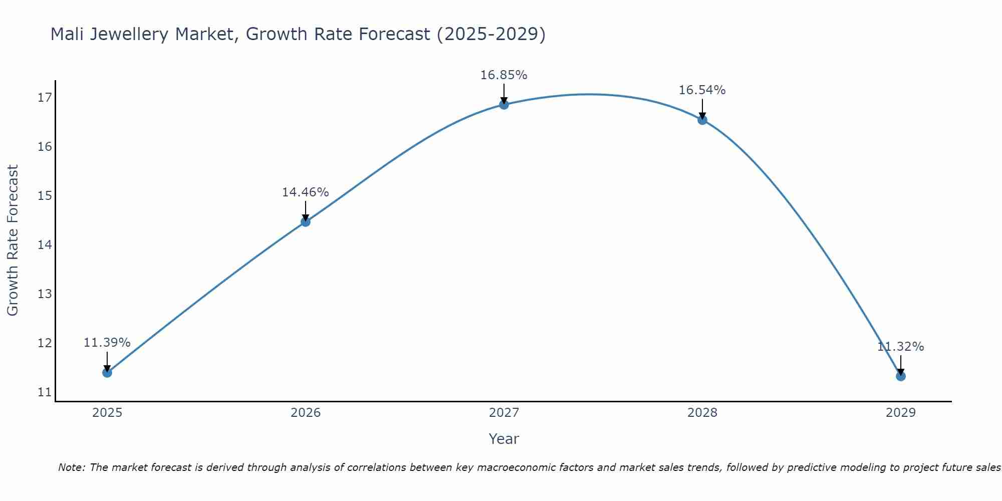 Mali Jewellery Market Size Growth Rate