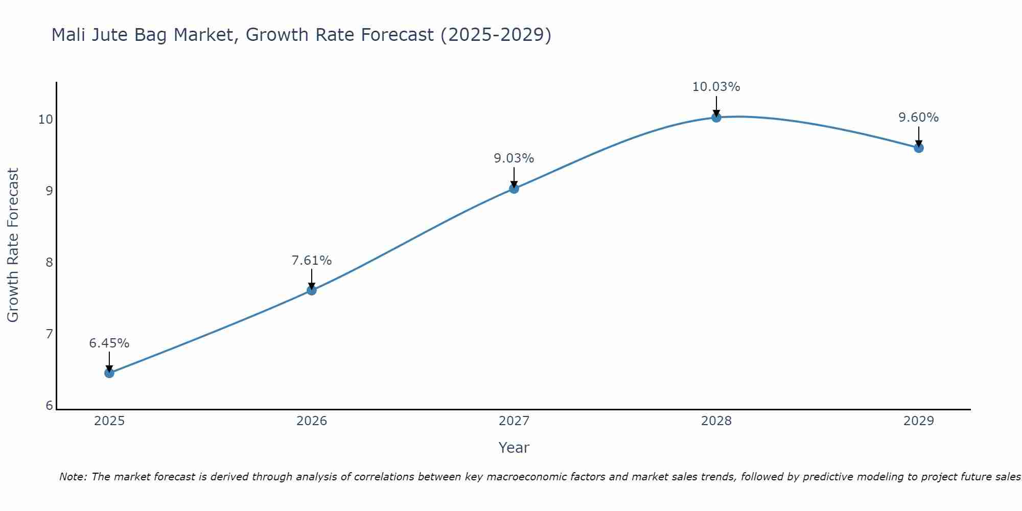 Mali Jute Bag Market Growth Rate